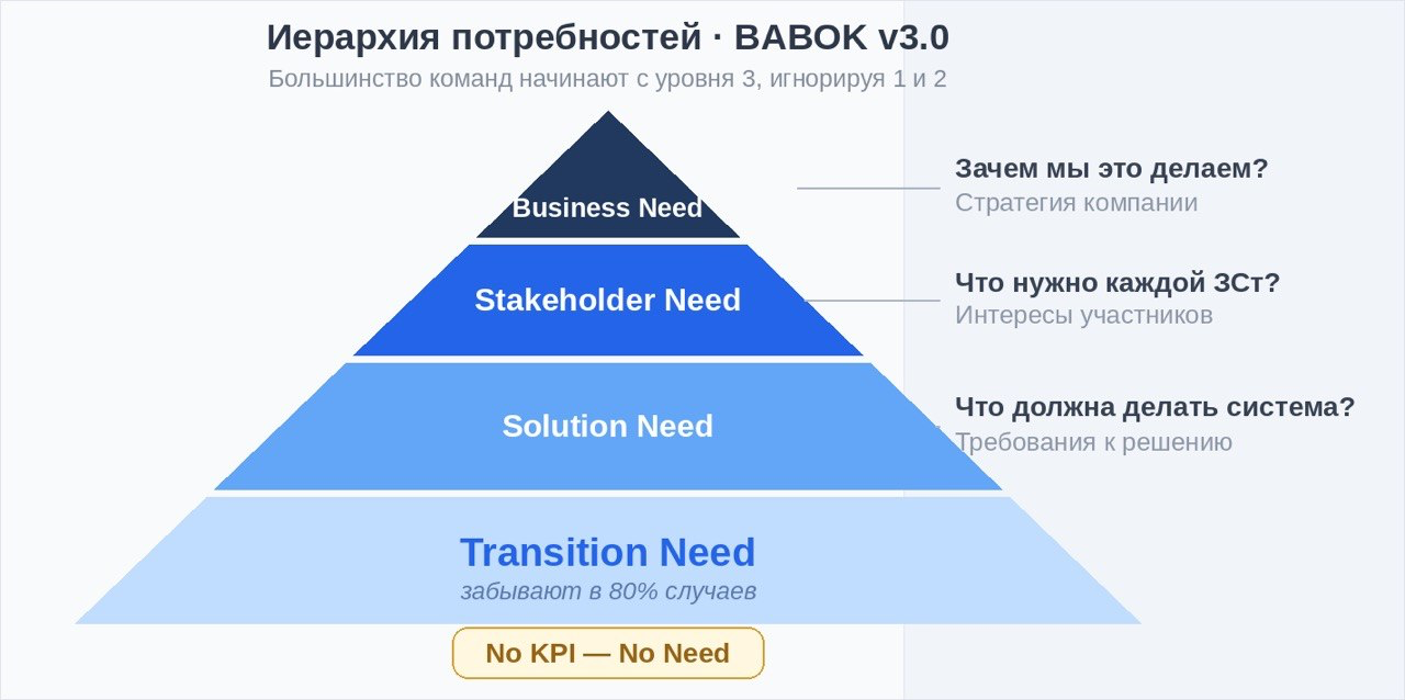 Шесть основ бизнес-анализа: как выявить потребность и отделить истинную цель бизнеса от промежуточных решений - 3