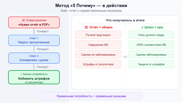 Шесть основ бизнес-анализа: как выявить потребность и отделить истинную цель бизнеса от промежуточных решений - 4