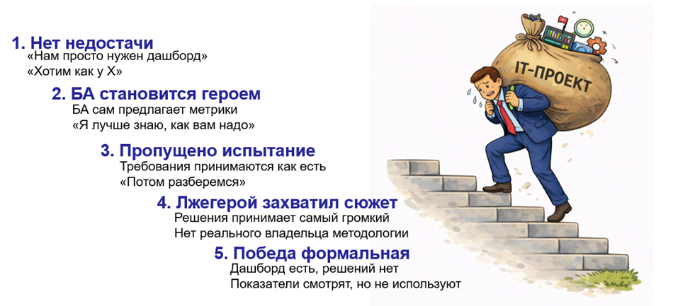 Сказочная анатомия успешного ИТ‑проекта - 12 Сказочная анатомия успешного ИТ‑проекта - 12