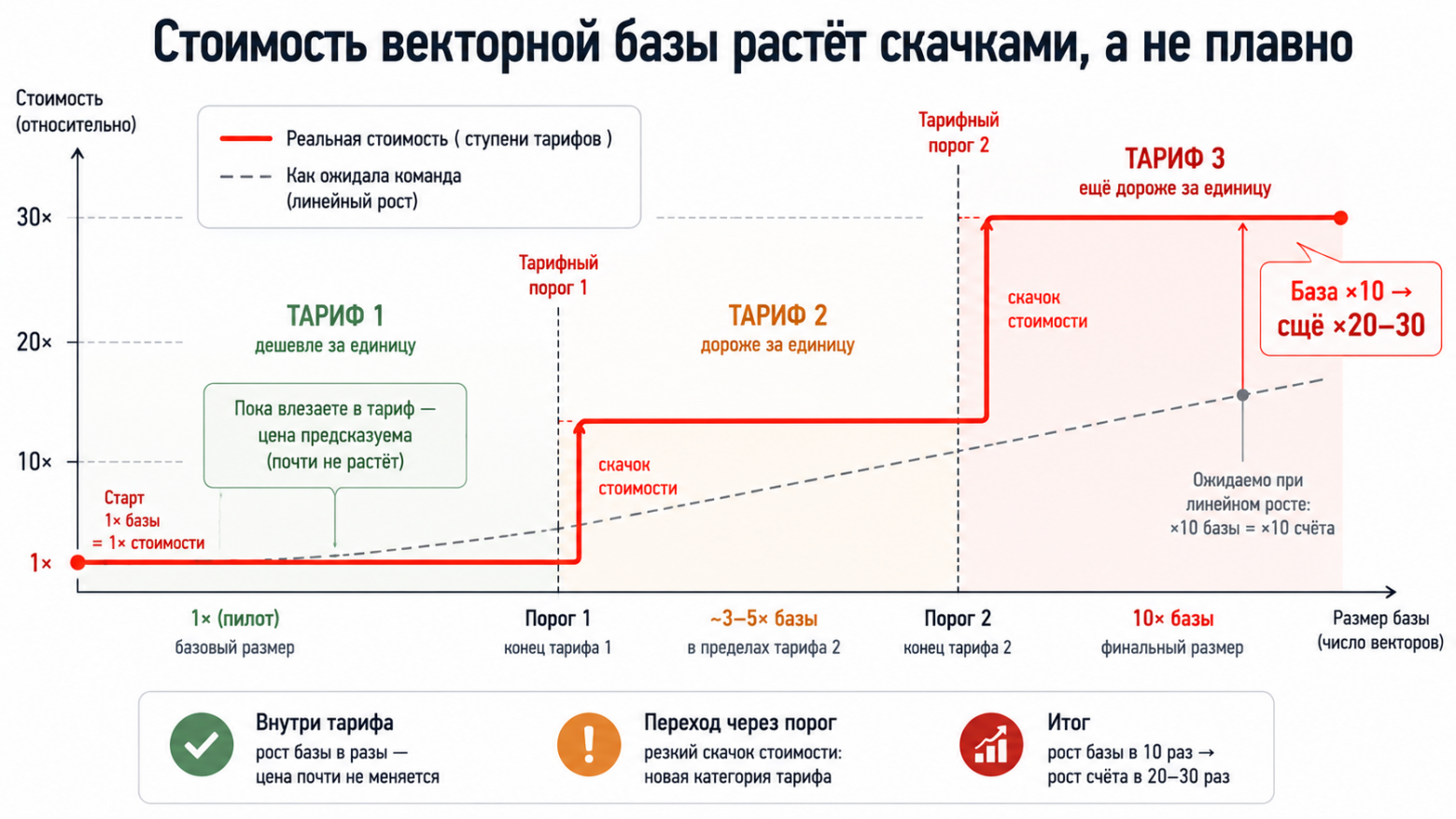 Юнит-экономика LLM в 2026: о чем молчит прайс OpenAI и почему ваш расчет устареет через полгода - 3 Юнит-экономика LLM в 2026: о чем молчит прайс OpenAI и почему ваш расчет устареет через полгода - 3