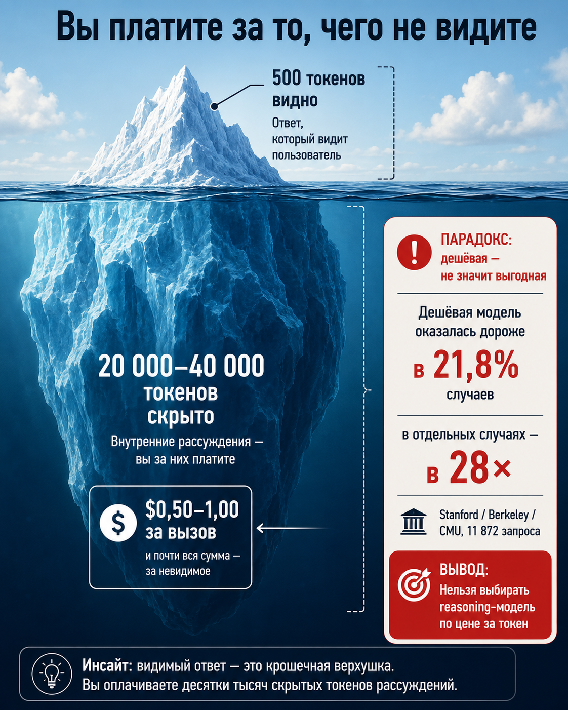 Юнит-экономика LLM в 2026: о чем молчит прайс OpenAI и почему ваш расчет устареет через полгода - 5 Юнит-экономика LLM в 2026: о чем молчит прайс OpenAI и почему ваш расчет устареет через полгода - 5