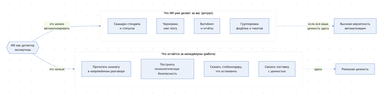 Рис. 2. Граница между ИИ и менеджером: что автоматизируется, а что остаётся за человеком