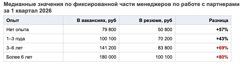 Как я решила разобраться что происходит с рынком труда и зарплат менеджеров по работе с партнерами и что вышло - 3