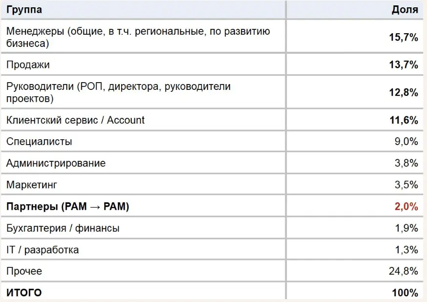 Как я решила разобраться что происходит с рынком труда и зарплат менеджеров по работе с партнерами и что вышло - 5