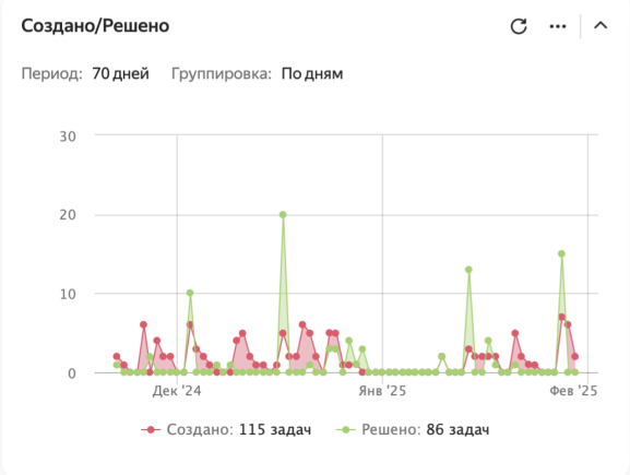 Как я за 6 месяцев превратил ИТ-ад в конвейер: личный опыт в компании-единороге - 15