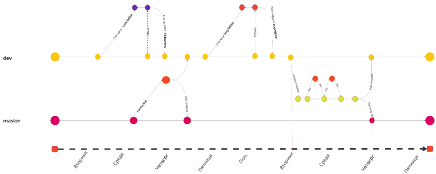 Старый GIT-FLOW