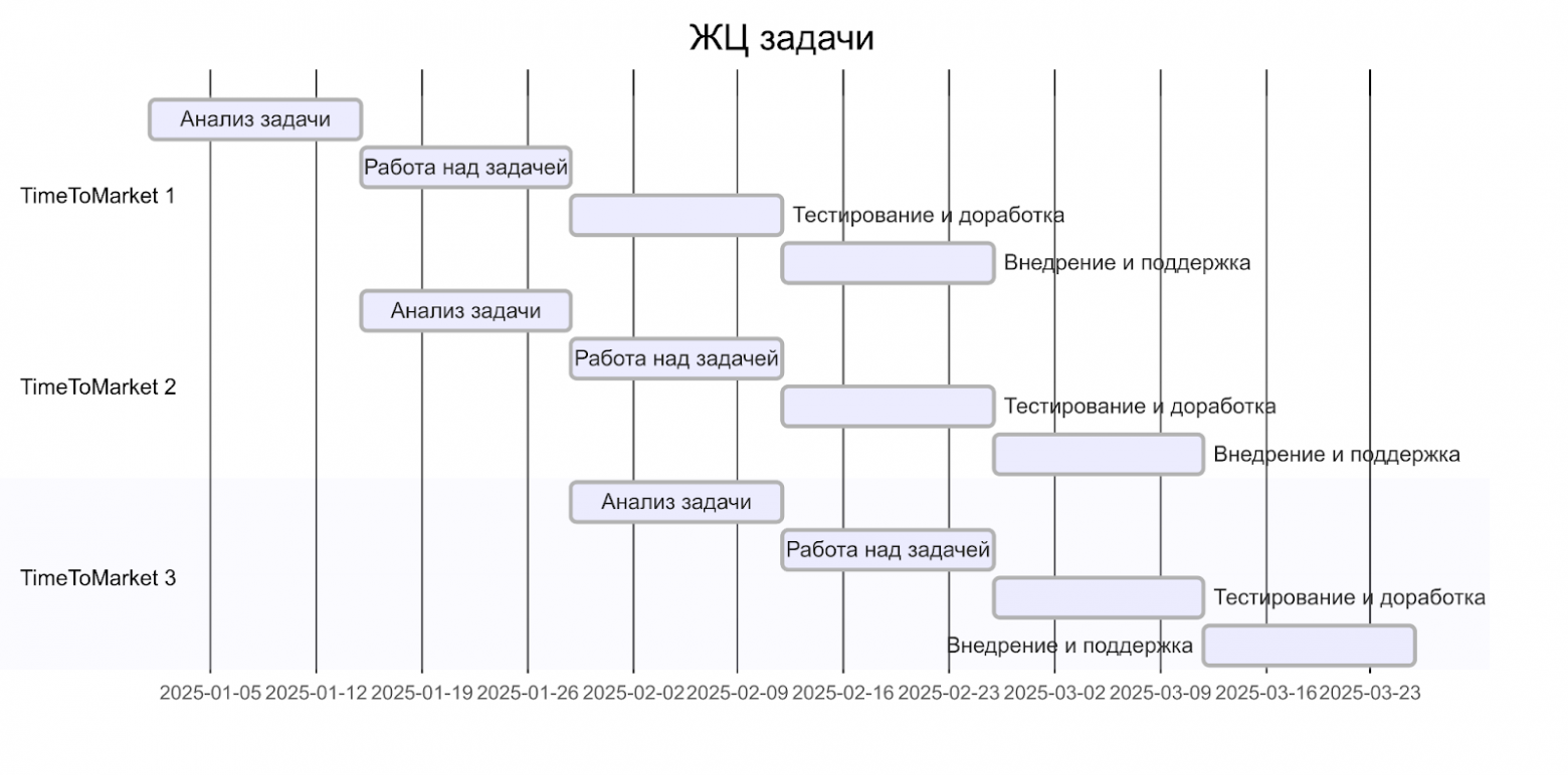 Как я за 6 месяцев превратил ИТ-ад в конвейер: личный опыт в компании-единороге - 6