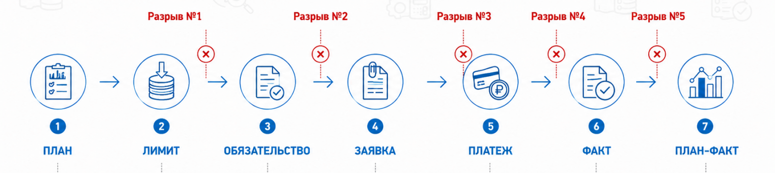 Почему контроль расходов ломается после внедрения: пять разрывов жизненного цикла лимита - 4 Почему контроль расходов ломается после внедрения: пять разрывов жизненного цикла лимита - 4