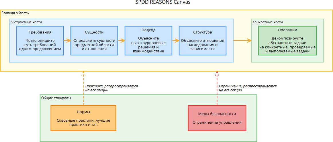 Структурированная разработка на основе промптов - 2 Структурированная разработка на основе промптов - 2