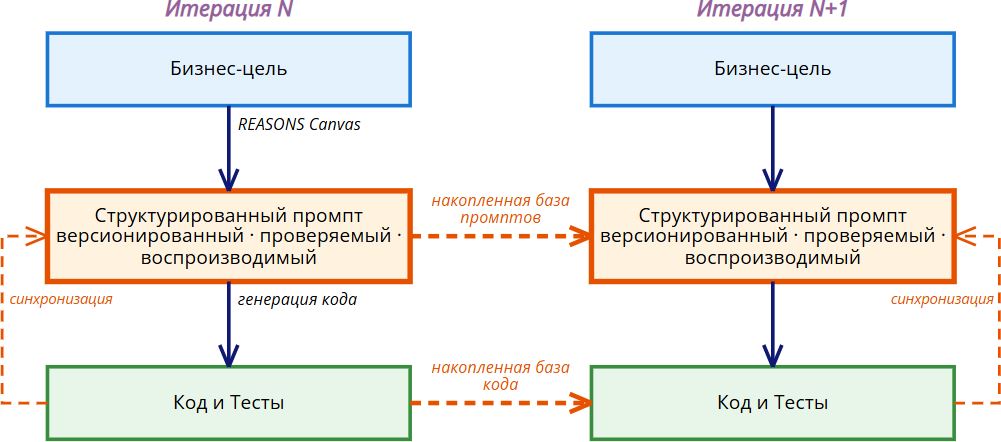 Промпты как артефакты доставки первого класса    