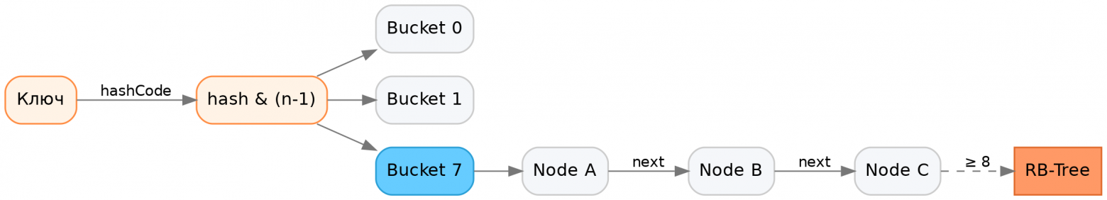 HashMap flow