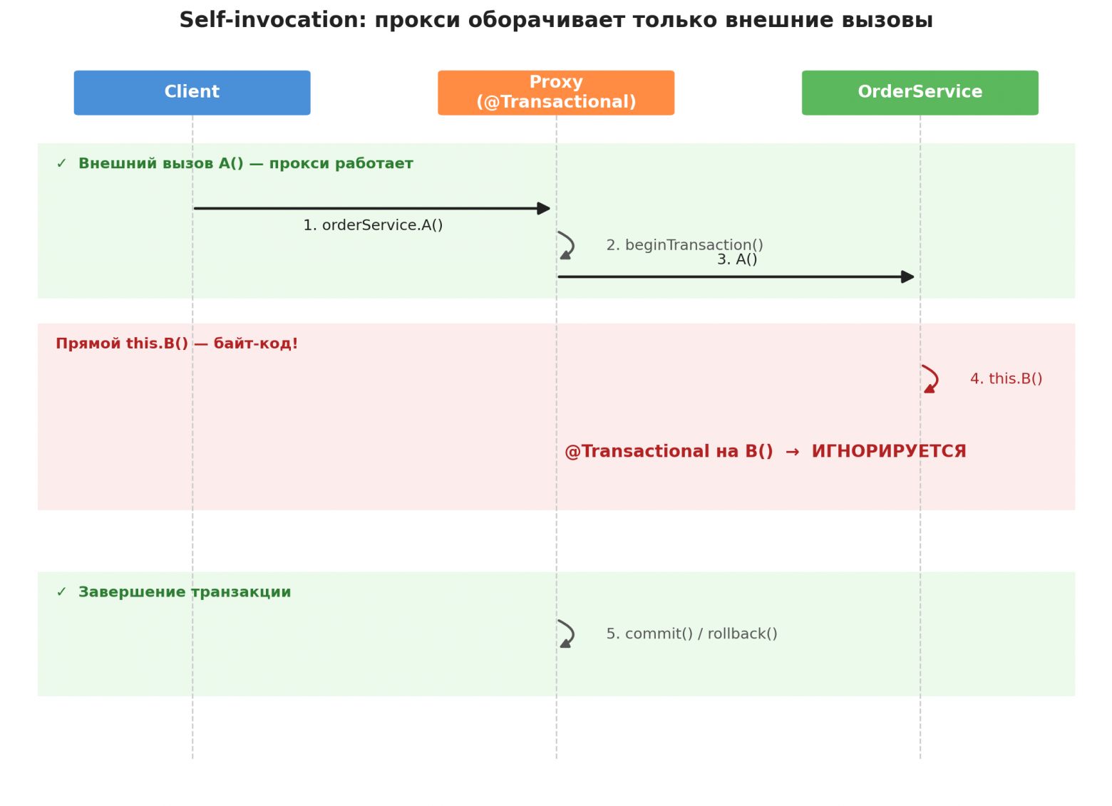 sequence proxy