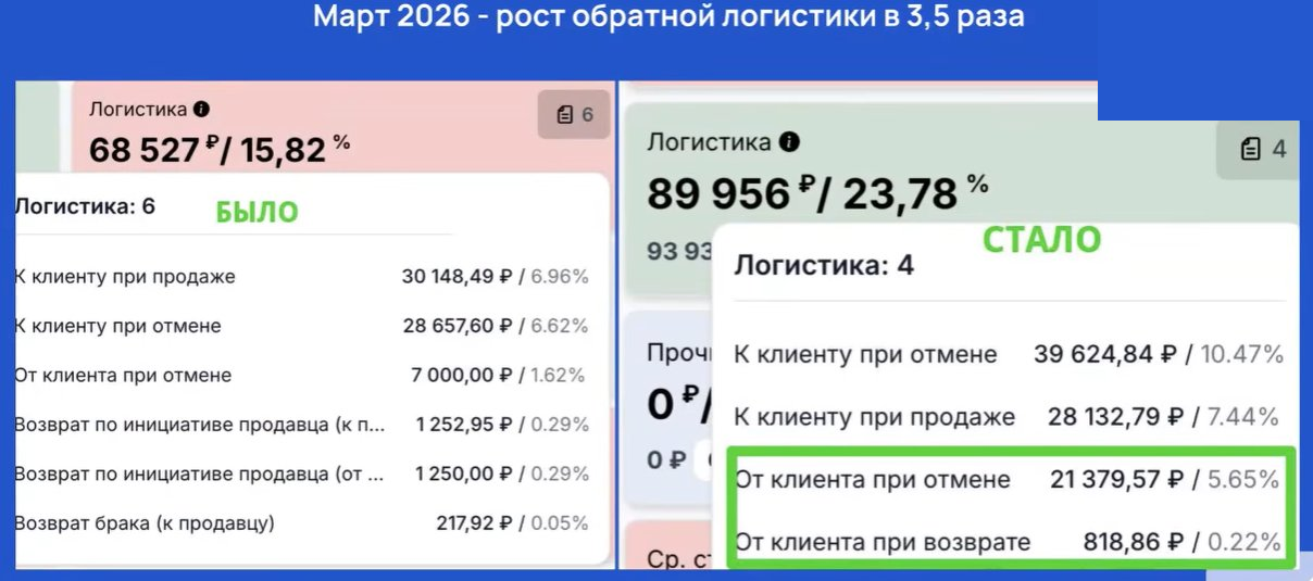 Обратная логистика до и после смены тарифа: возвраты от клиента подорожали с 1,62% до 5,65% от цены.