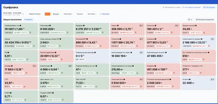 Март 2026 в моем кабинете: при наценке х4,5 чистая маржа 1,6%. Зеленого на скрине много, но это рост расходов, а не доходов.