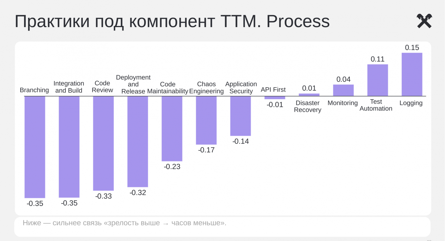 Серебряной пули нет: как выбирать инженерные практики под bottleneck Time-to-Market - 11 Серебряной пули нет: как выбирать инженерные практики под bottleneck Time-to-Market - 11