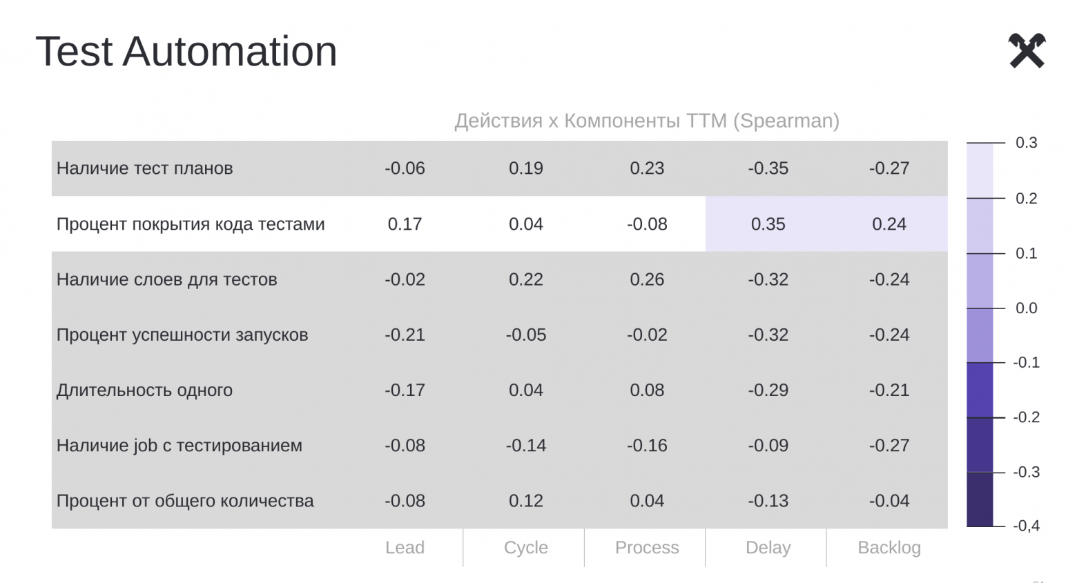Серебряной пули нет: как выбирать инженерные практики под bottleneck Time-to-Market - 14 Серебряной пули нет: как выбирать инженерные практики под bottleneck Time-to-Market - 14