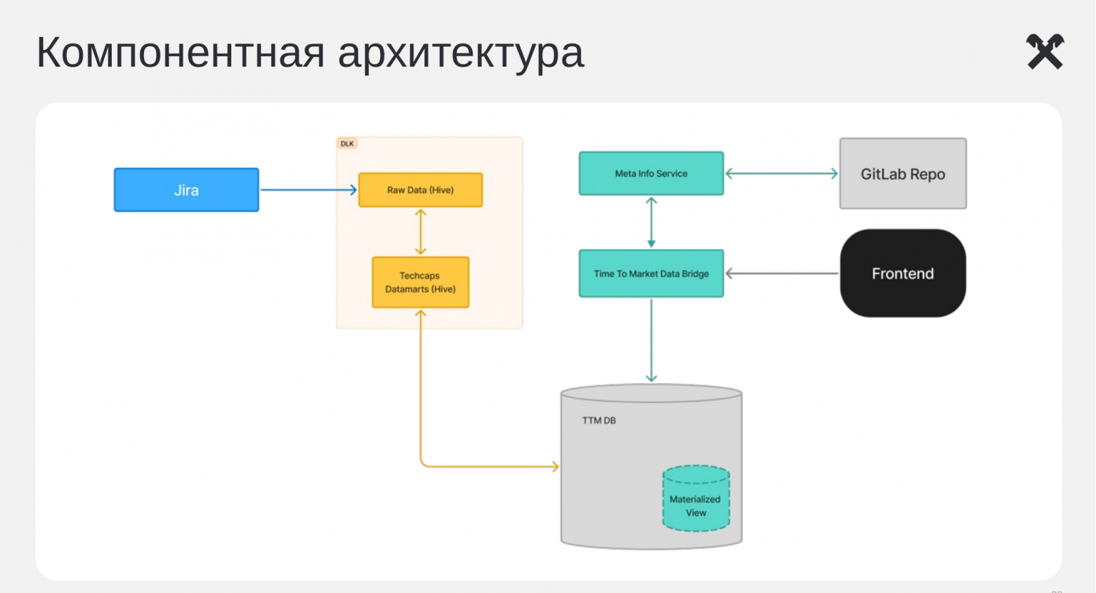 Серебряной пули нет: как выбирать инженерные практики под bottleneck Time-to-Market - 3 Серебряной пули нет: как выбирать инженерные практики под bottleneck Time-to-Market - 3