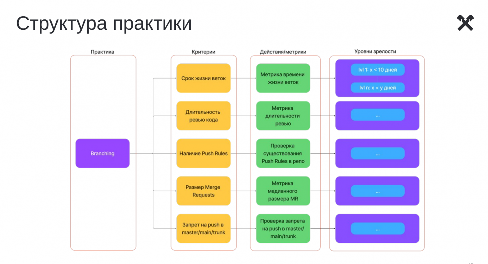 Серебряной пули нет: как выбирать инженерные практики под bottleneck Time-to-Market - 5 Серебряной пули нет: как выбирать инженерные практики под bottleneck Time-to-Market - 5