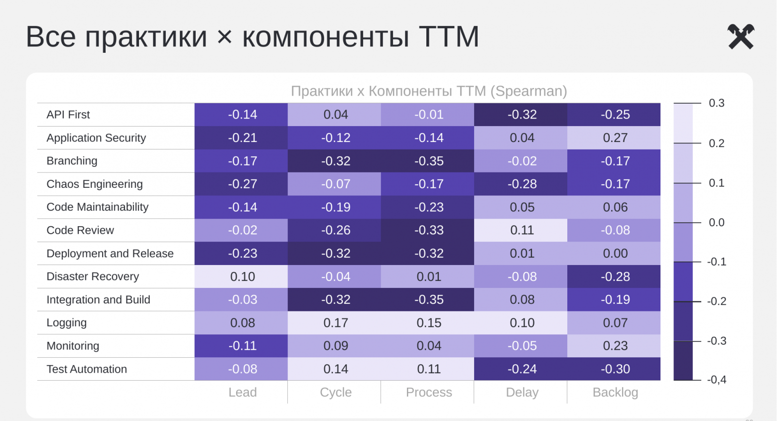 Серебряной пули нет: как выбирать инженерные практики под bottleneck Time-to-Market - 9 Серебряной пули нет: как выбирать инженерные практики под bottleneck Time-to-Market - 9