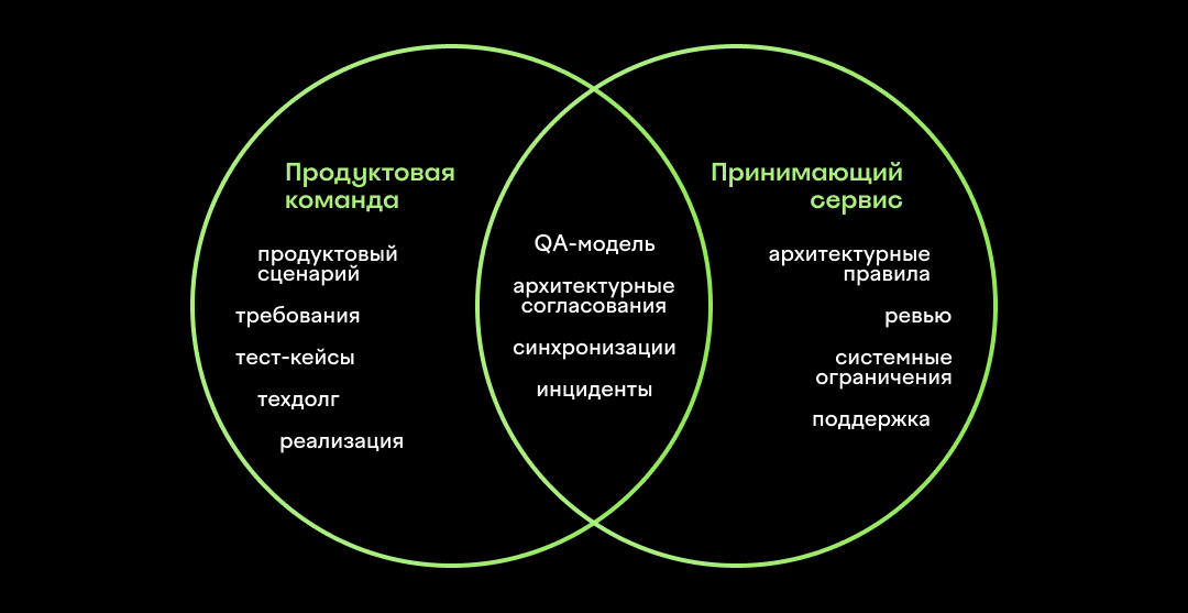Иннерсорсинг в Островке: как мы перестали ждать чужой бэклог и ускорили delivery на несколько кварталов - 4 Иннерсорсинг в Островке: как мы перестали ждать чужой бэклог и ускорили delivery на несколько кварталов - 4