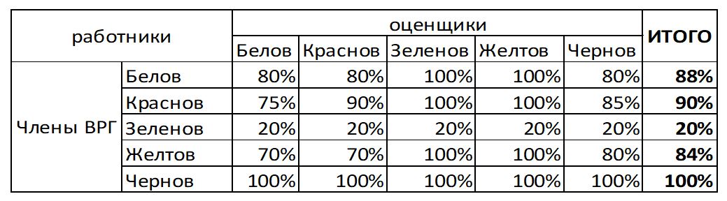 Как принимать решения во временных рабочих группах - 2 Как принимать решения во временных рабочих группах - 2