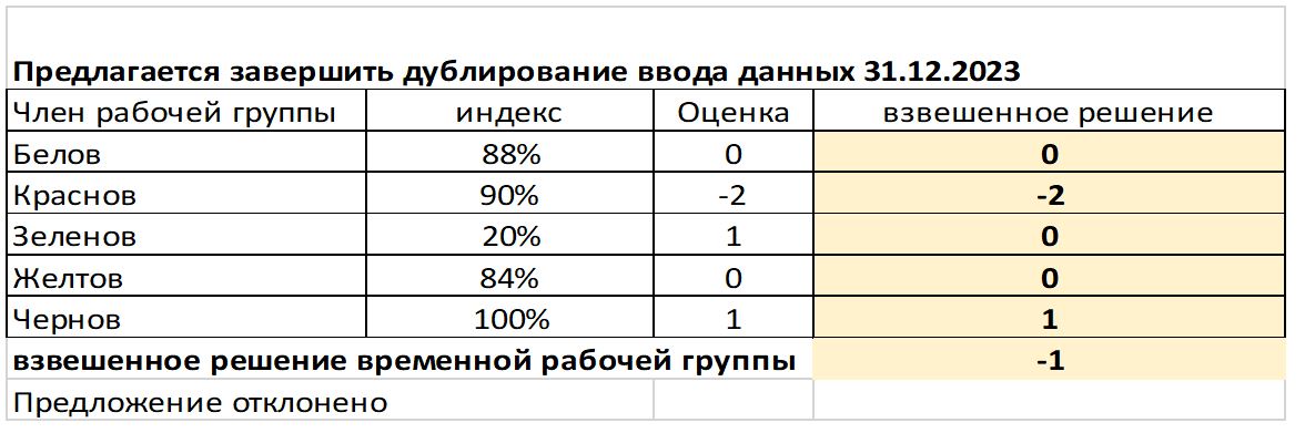 Как принимать решения во временных рабочих группах - 3 Как принимать решения во временных рабочих группах - 3