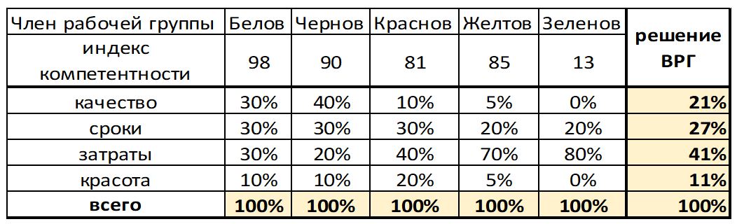 Как принимать решения во временных рабочих группах - 4 Как принимать решения во временных рабочих группах - 4