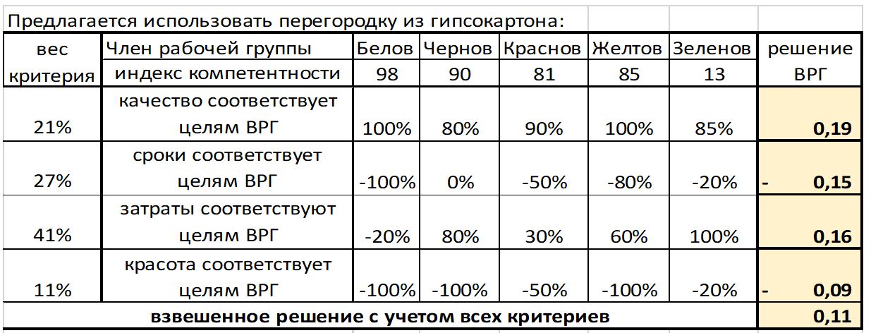Как принимать решения во временных рабочих группах - 5 Как принимать решения во временных рабочих группах - 5