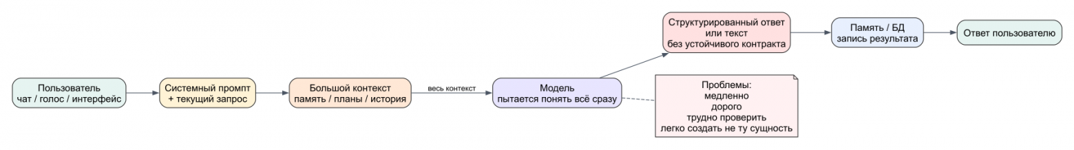 Первая ("наивная") версия