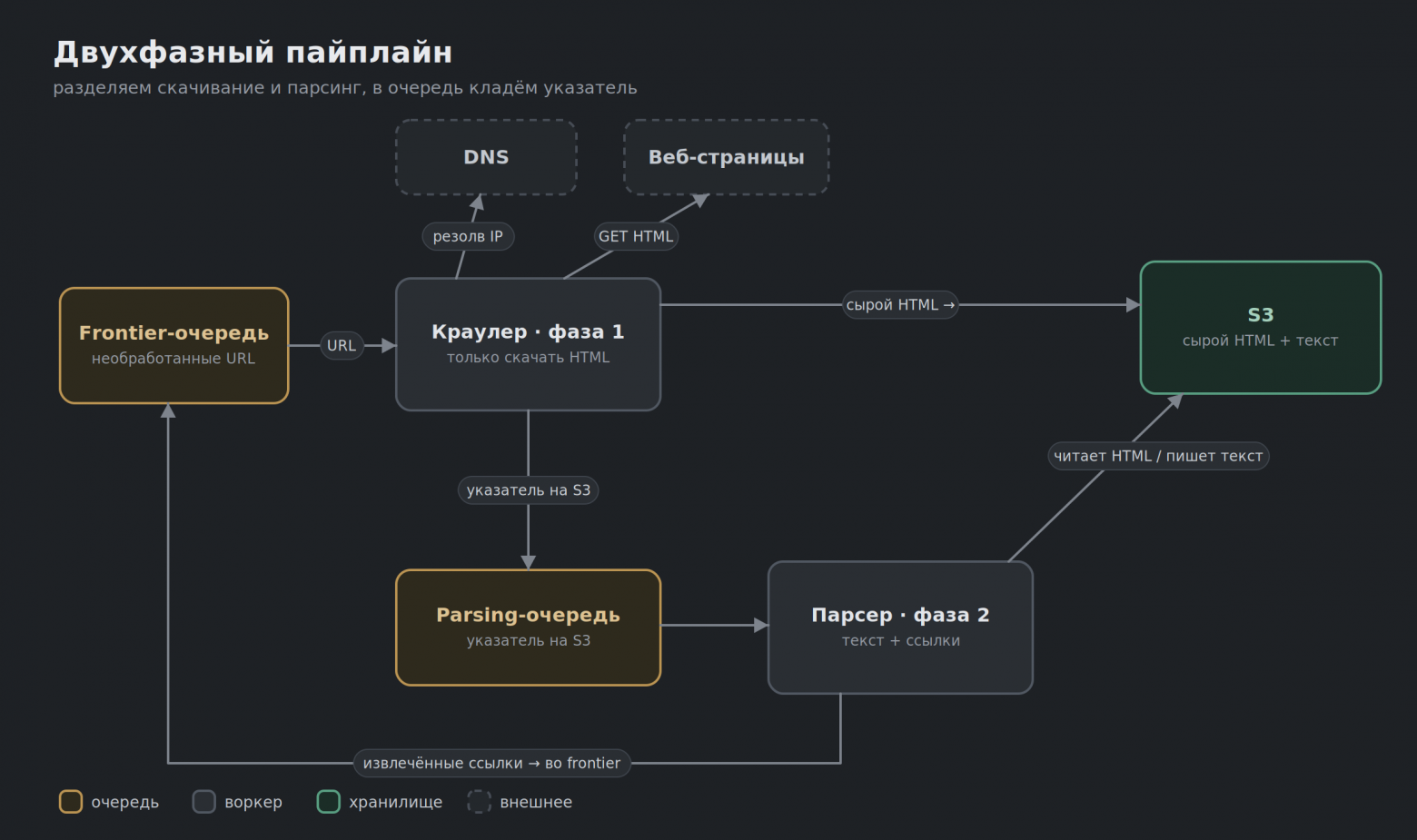 Двухфазный пайплайн краулера