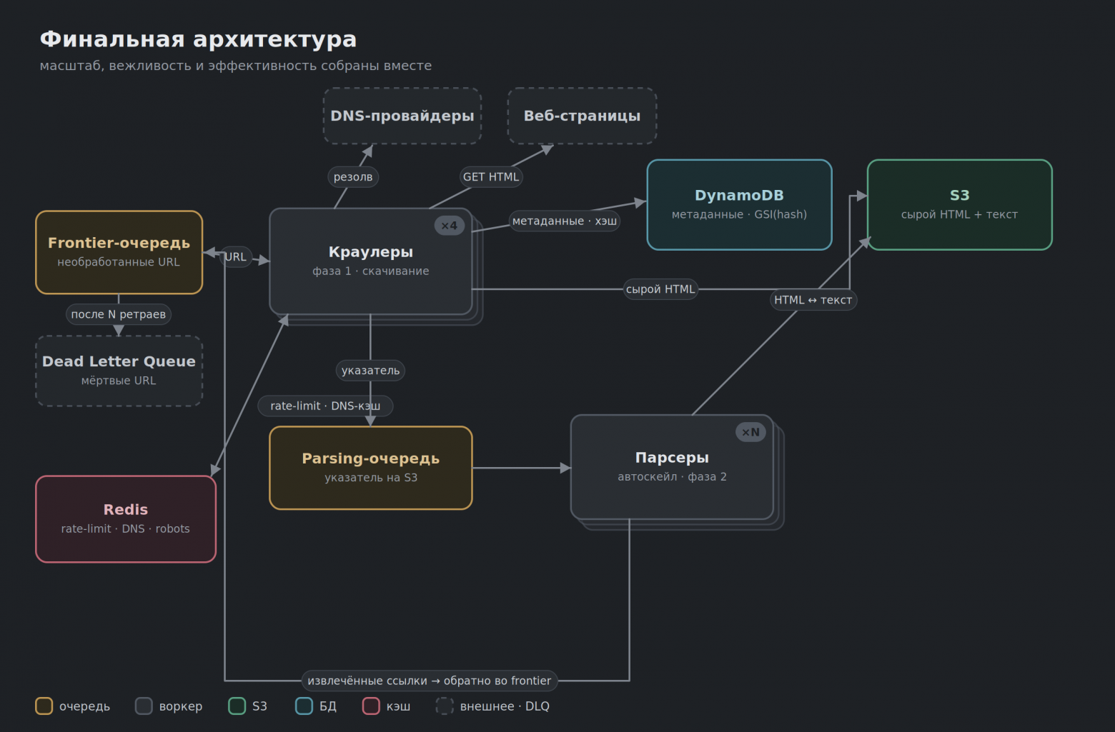 Финальная архитектура краулера