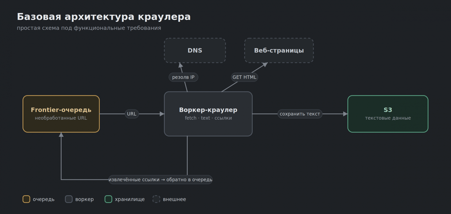 Базовая архитектура краулера