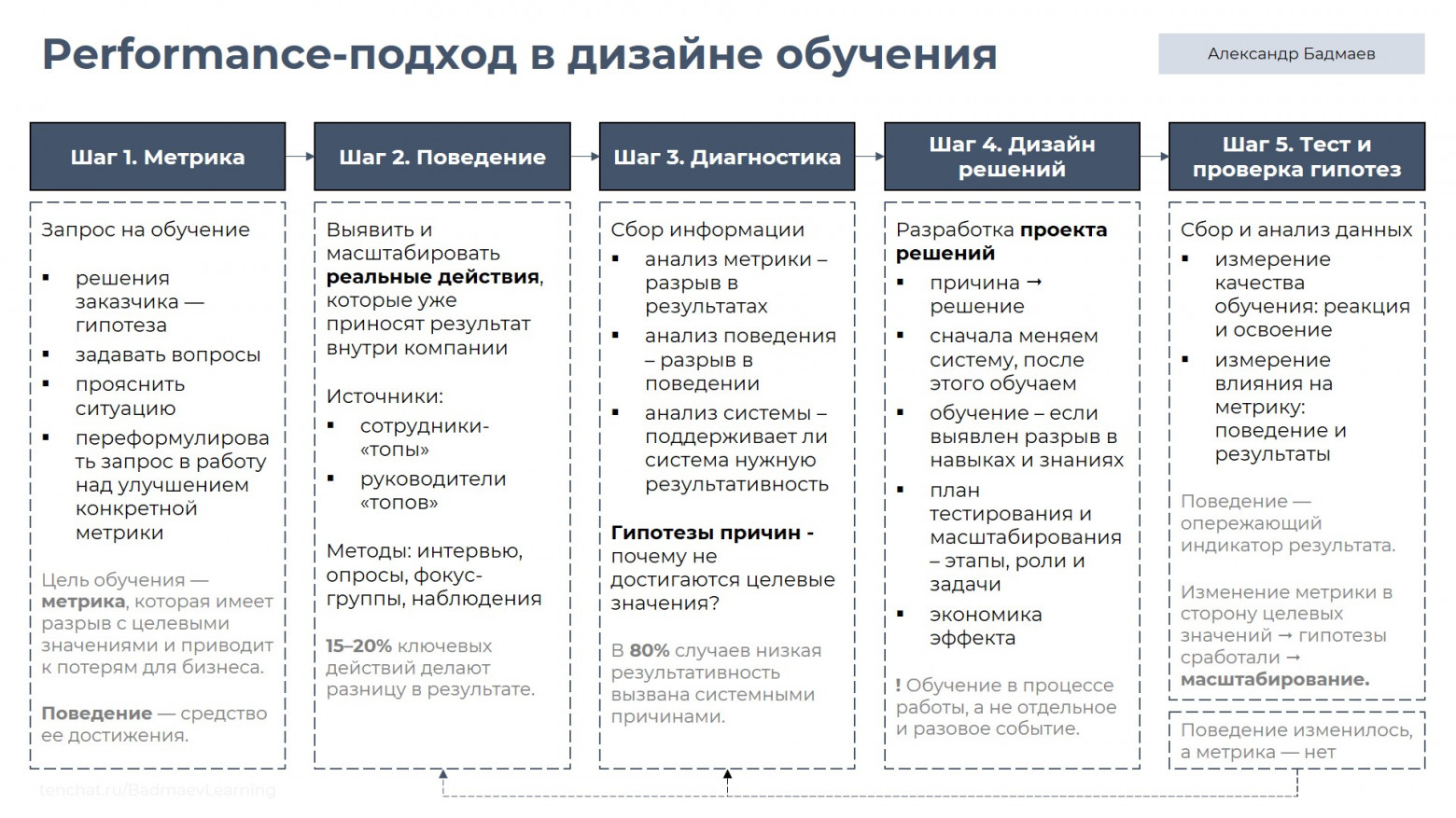 Фреймворк «Performance-подход в дизайне обучения» / Performance-Approach in Learning Design (PALD)