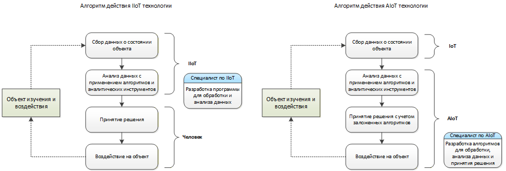 Рис. 1 Алгоритм действий IIoT и AIoT технологий