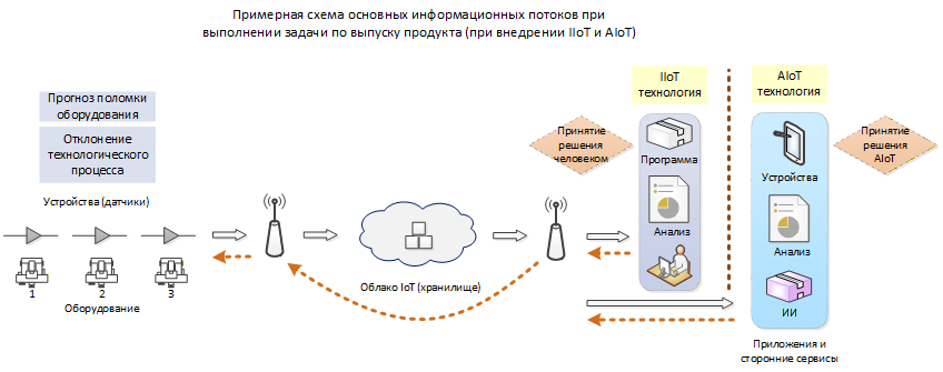 Рис. 4 Примерная схема основных информационных потоков при использовании IIoT и AIoT технологий.
