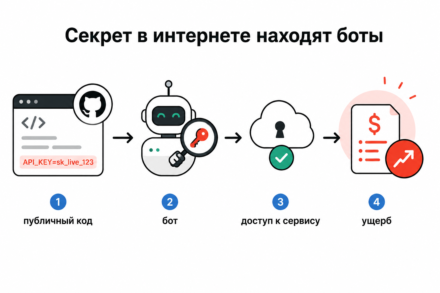 Как боты и агенты протаскивают секреты по цепочке