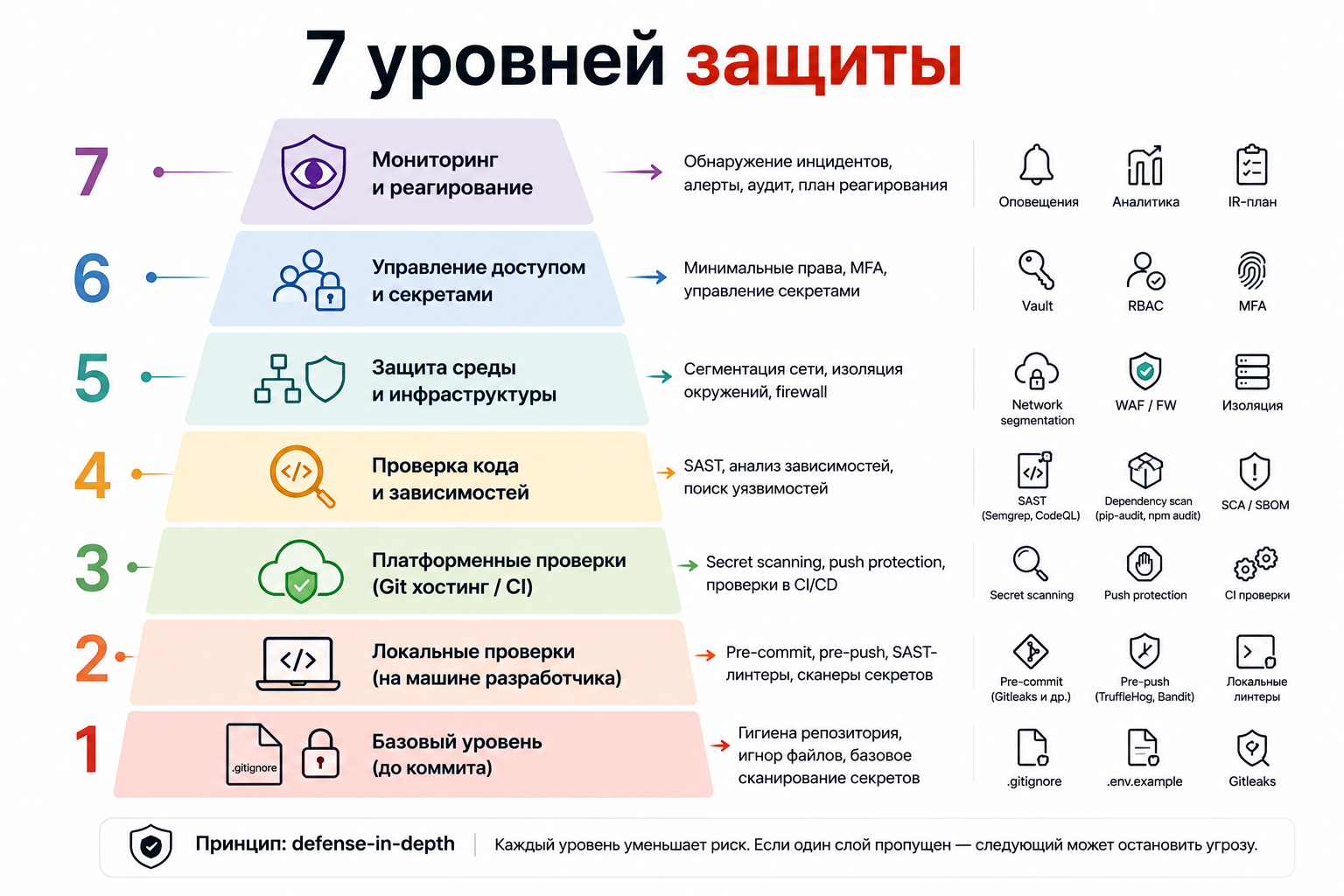 Слои защиты для репозитория, где работает ИИ-агент