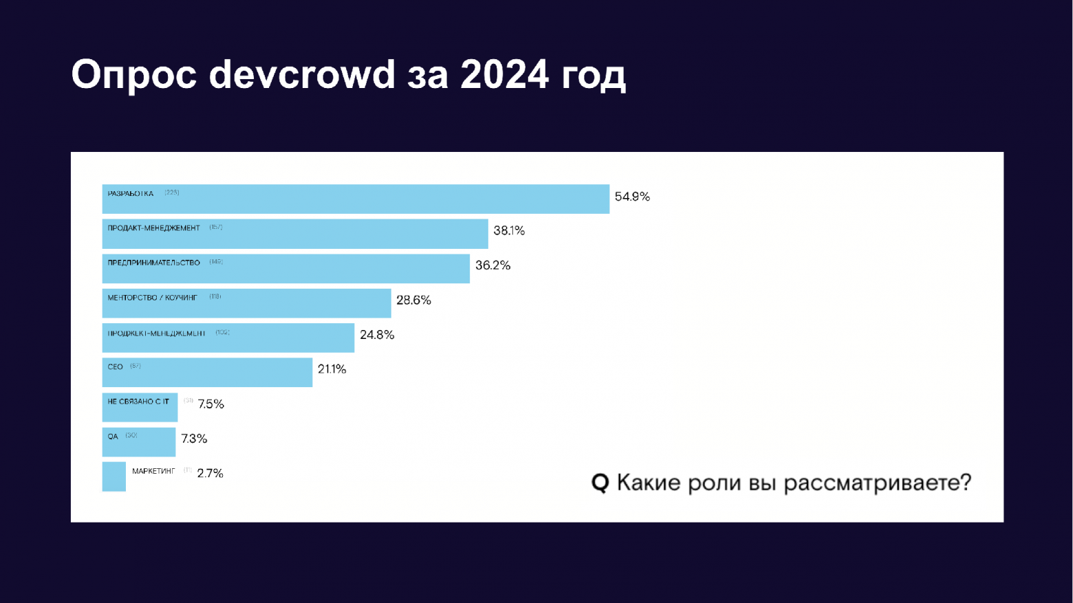 Тимлид: тупик или развилка. Разбираем семь карьерных выходов - 13 Опрос DevCrowd 2024: распределение по карьерным трекам среди 411 тимлидов и мидл-менеджеров