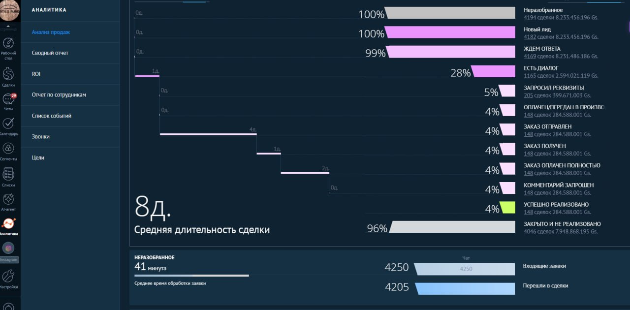 Воронка продаж в нашей CRM. Средняя сделка идёт восемь дней, а на обработку входящей заявки уходит минут сорок