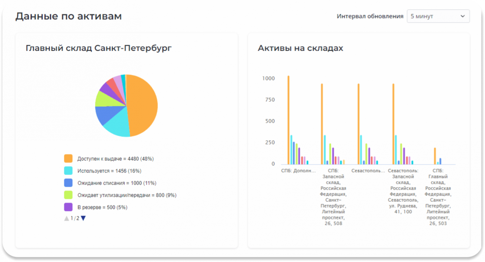 Аналитический дашборд в SimpleOne ITAM