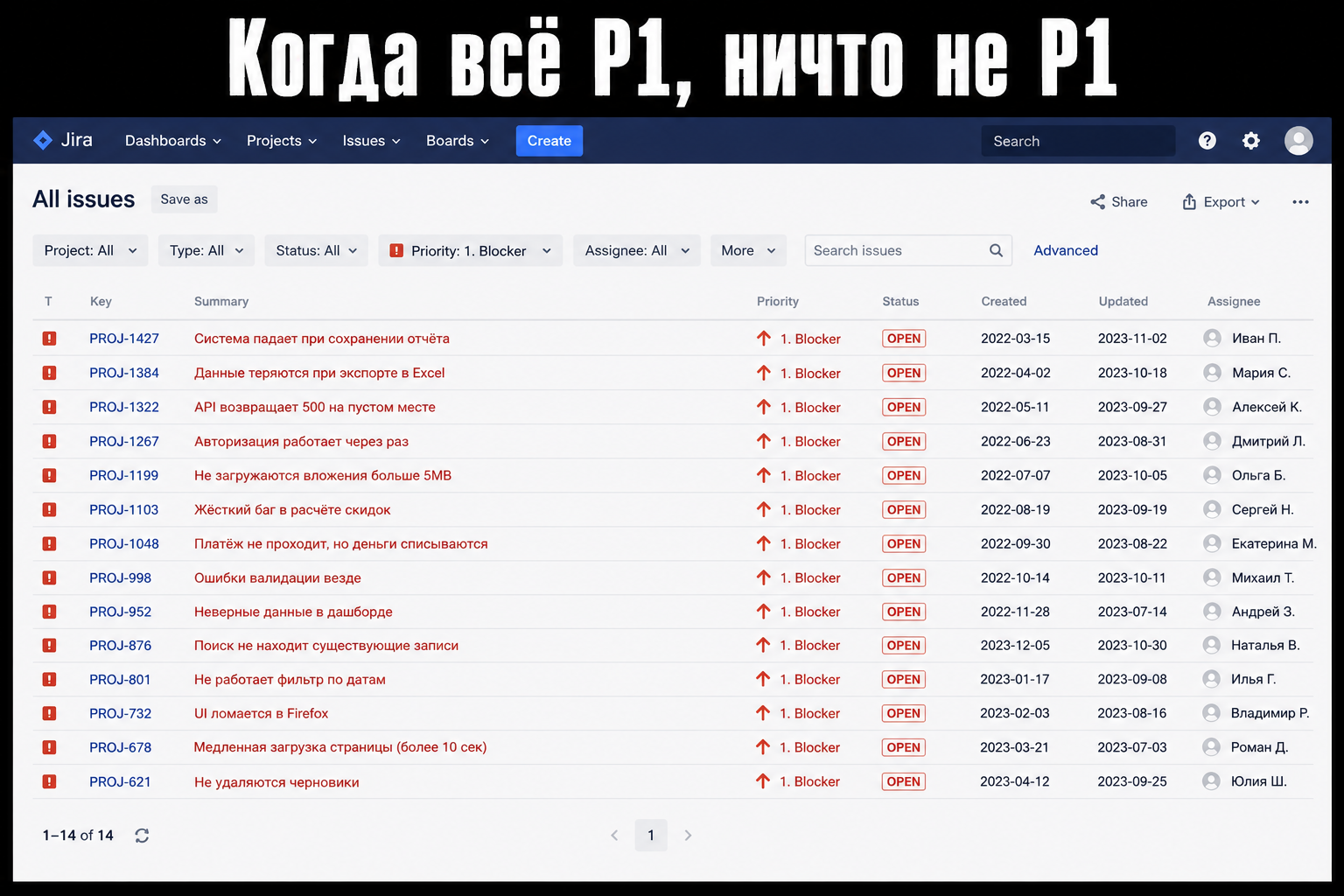 Типичный пример "кладбища тикетов": когда процесс приоритизации сломан, а статусом Blocker злоупотребляют, критические ошибки перестают быть заметными и годами висят на продакшене