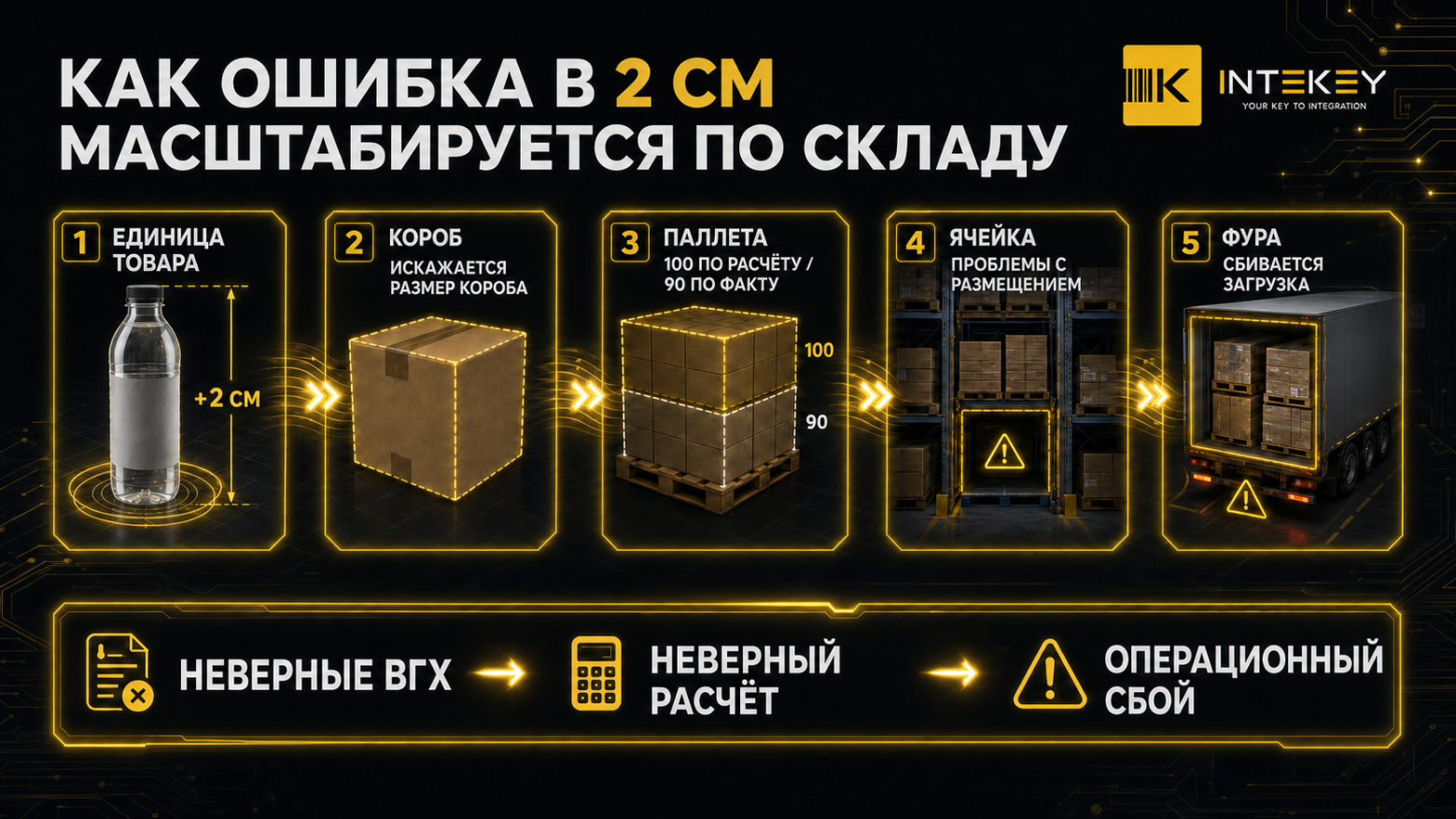  Так неточный габарит проходит путь от карточки товара до сбоя в отгрузке  