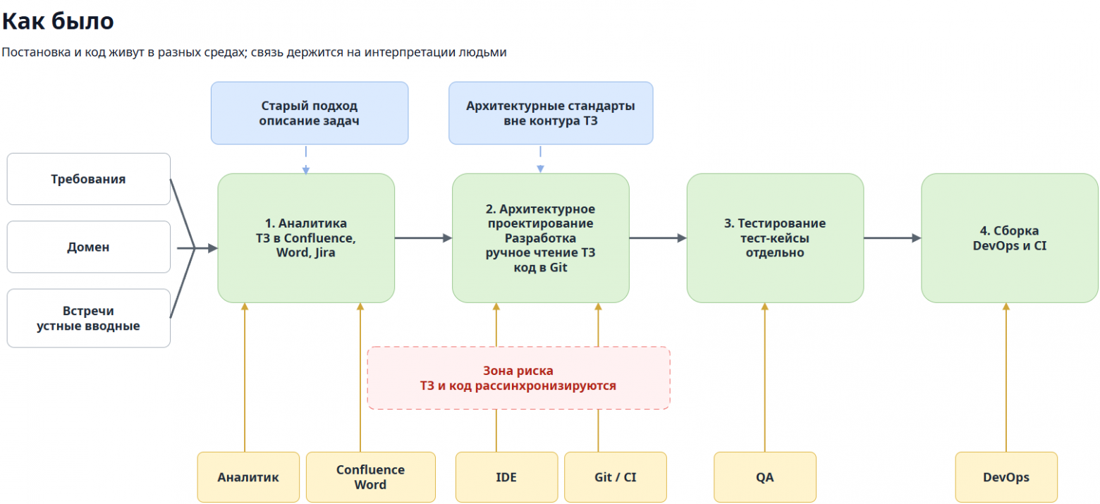 Как только появляется рассинхрон требований, агентная разработка начинает пробуксовывать    