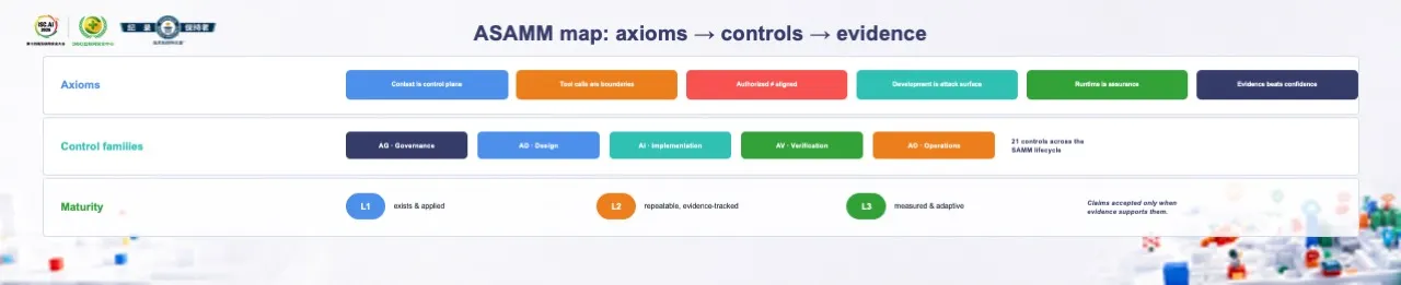 Agentic SAMM: безопасная разработка, когда разработчик больше не только человек - 8