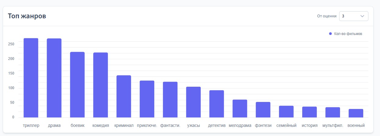 Кинопоиск всё-таки отключил статистику по фильмам — я создал свою на основе Letterboxd и TMDB - 11