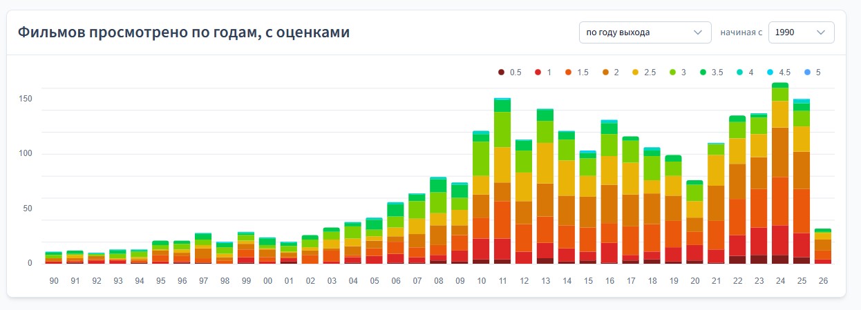 Кинопоиск всё-таки отключил статистику по фильмам — я создал свою на основе Letterboxd и TMDB - 9