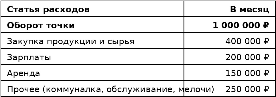 Цифры примерные, посчитаны от оборота около миллиона. Рентабельность мы считаем общую, а не по каждой статье