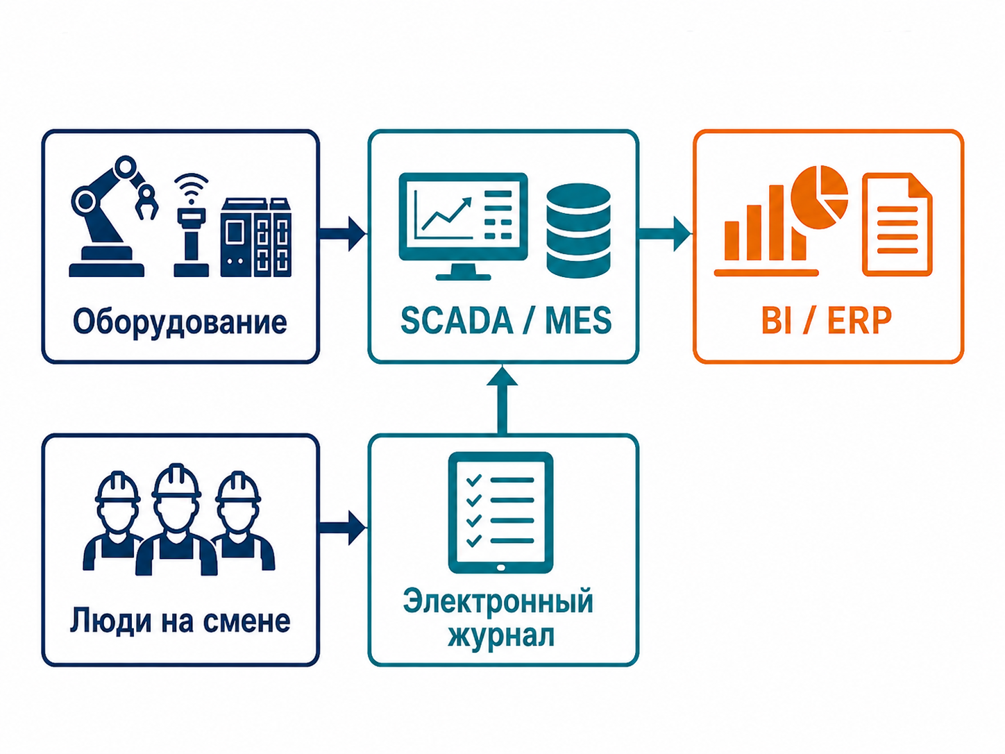 Место электронного журнала
