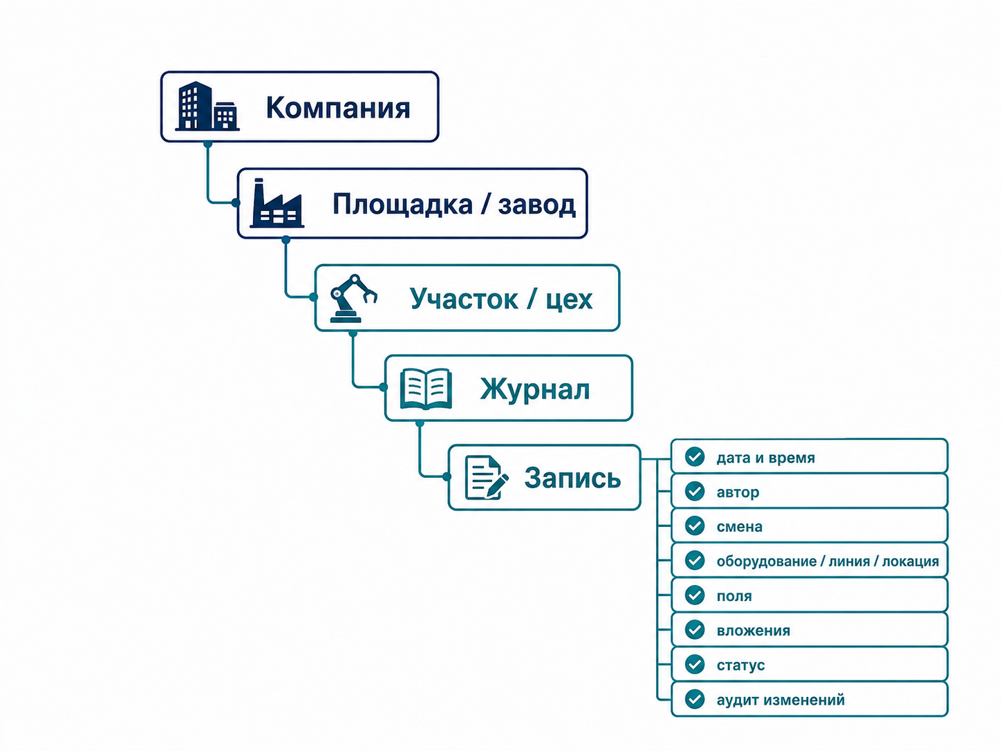 Минимальная модель электронного журнала