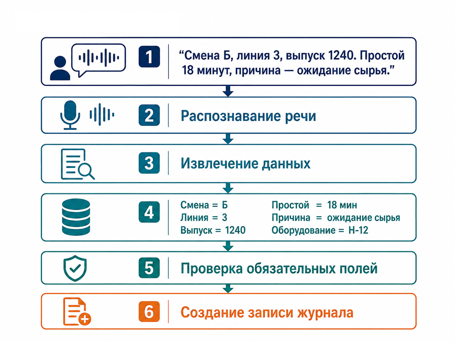 Голосовой ввод: от речи к записи